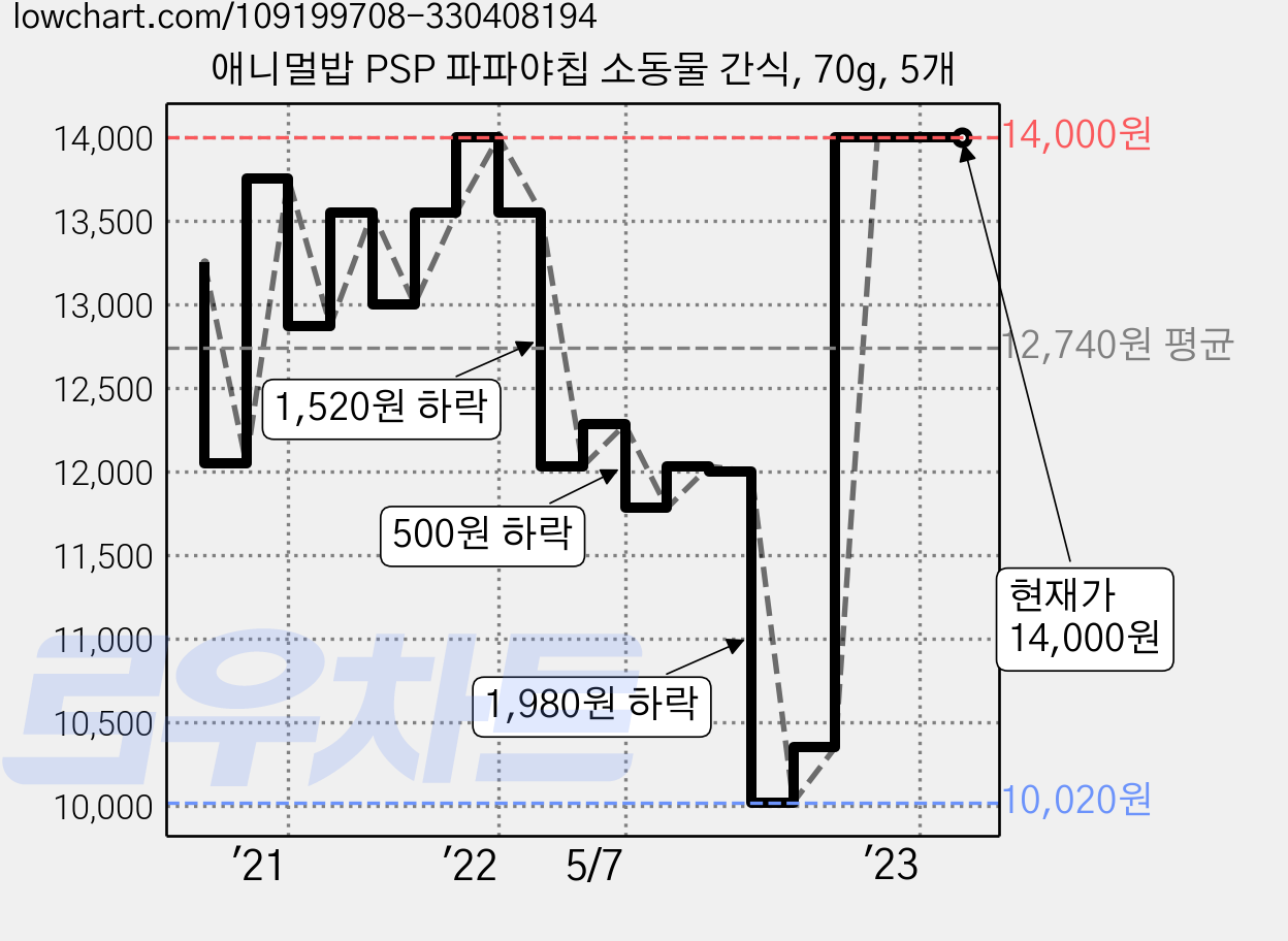 애니멀밥 PSP 파파야칩 소동물 간식, 70g, 5개 가격 변동 차트, 현재가 14,000원, 역대최저가