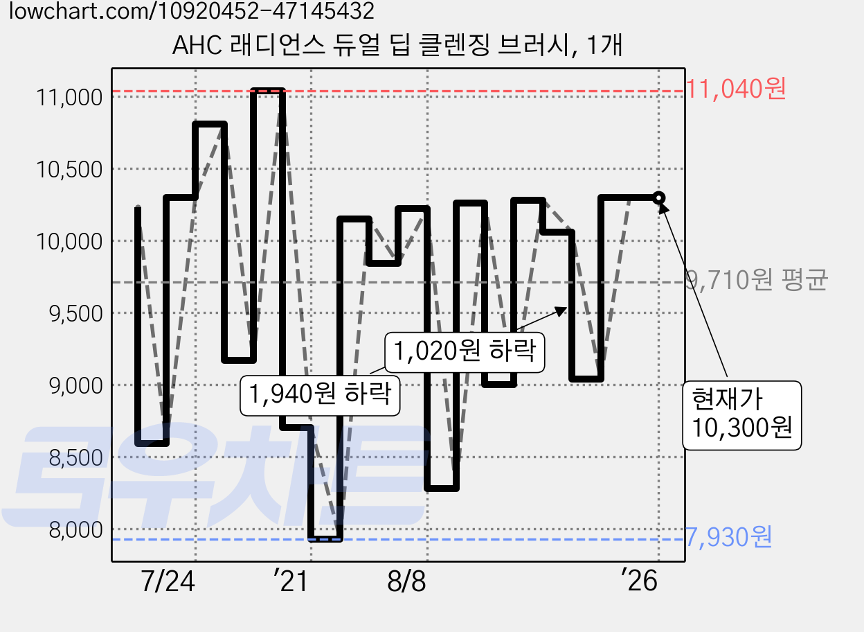 AHC 래디언스 듀얼 딥 클렌징 브러시, 1개 가격 변동 차트, 현재가 10,300원, 역대최저가