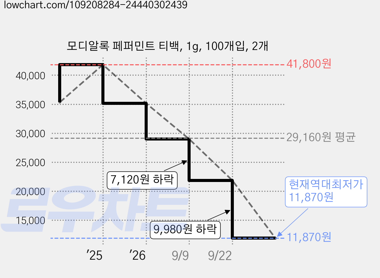 모디알록 페퍼민트 티백, 1g, 100개입, 2개 가격 변동 차트, 현재가 11,870원, 역대최저가