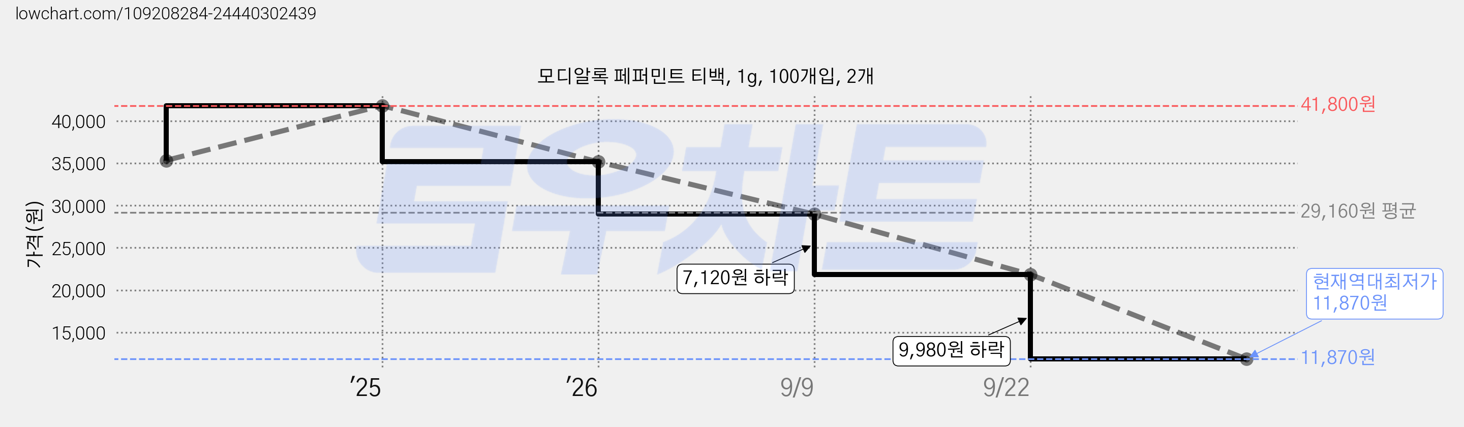 모디알록 페퍼민트 티백, 1g, 100개입, 2개 가격 변동 차트, 현재가 11,870원, 역대최저가