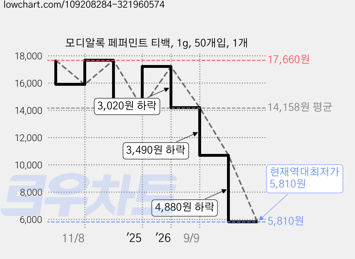 모디알록 페퍼민트 티백, 1g, 50개입, 1개 가격 변동 차트, 현재가 5,810원, 역대최저가