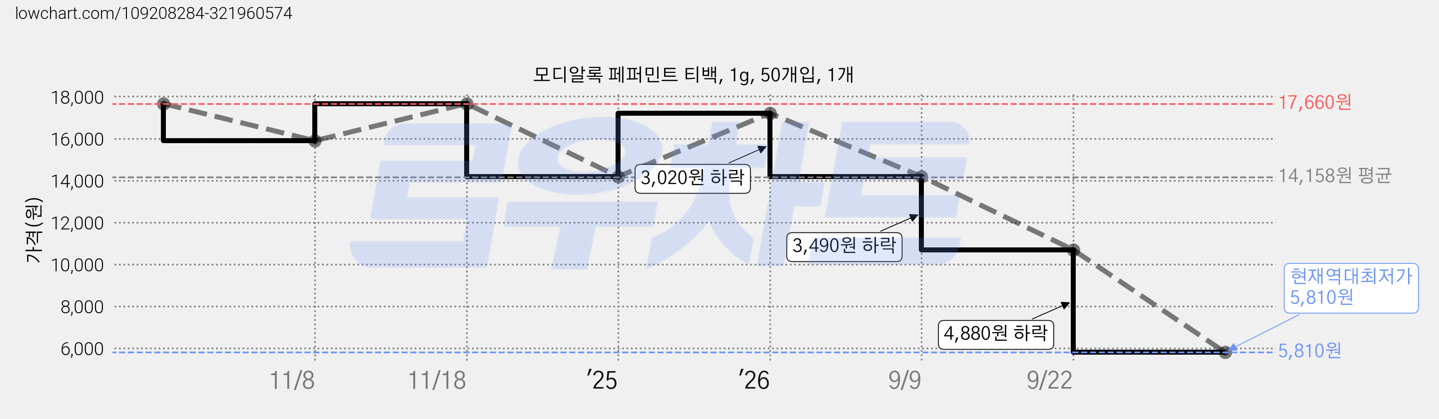 모디알록 페퍼민트 티백, 1g, 50개입, 1개 가격 변동 차트, 현재가 5,810원, 역대최저가