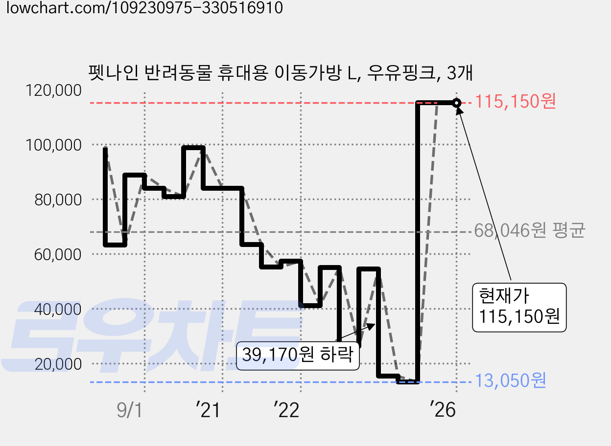 펫나인 반려동물 휴대용 이동가방 L, 우유핑크, 3개 가격 변동 차트, 현재가 115,150원, 역대최저가