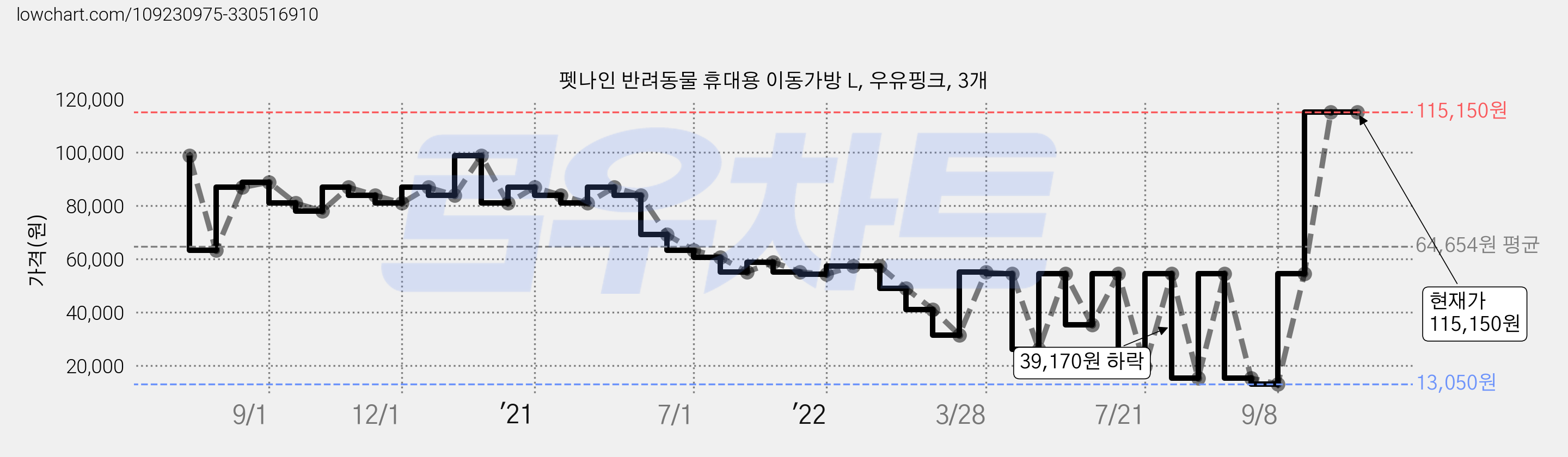 펫나인 반려동물 휴대용 이동가방 L, 우유핑크, 3개 가격 변동 차트, 현재가 115,150원, 역대최저가