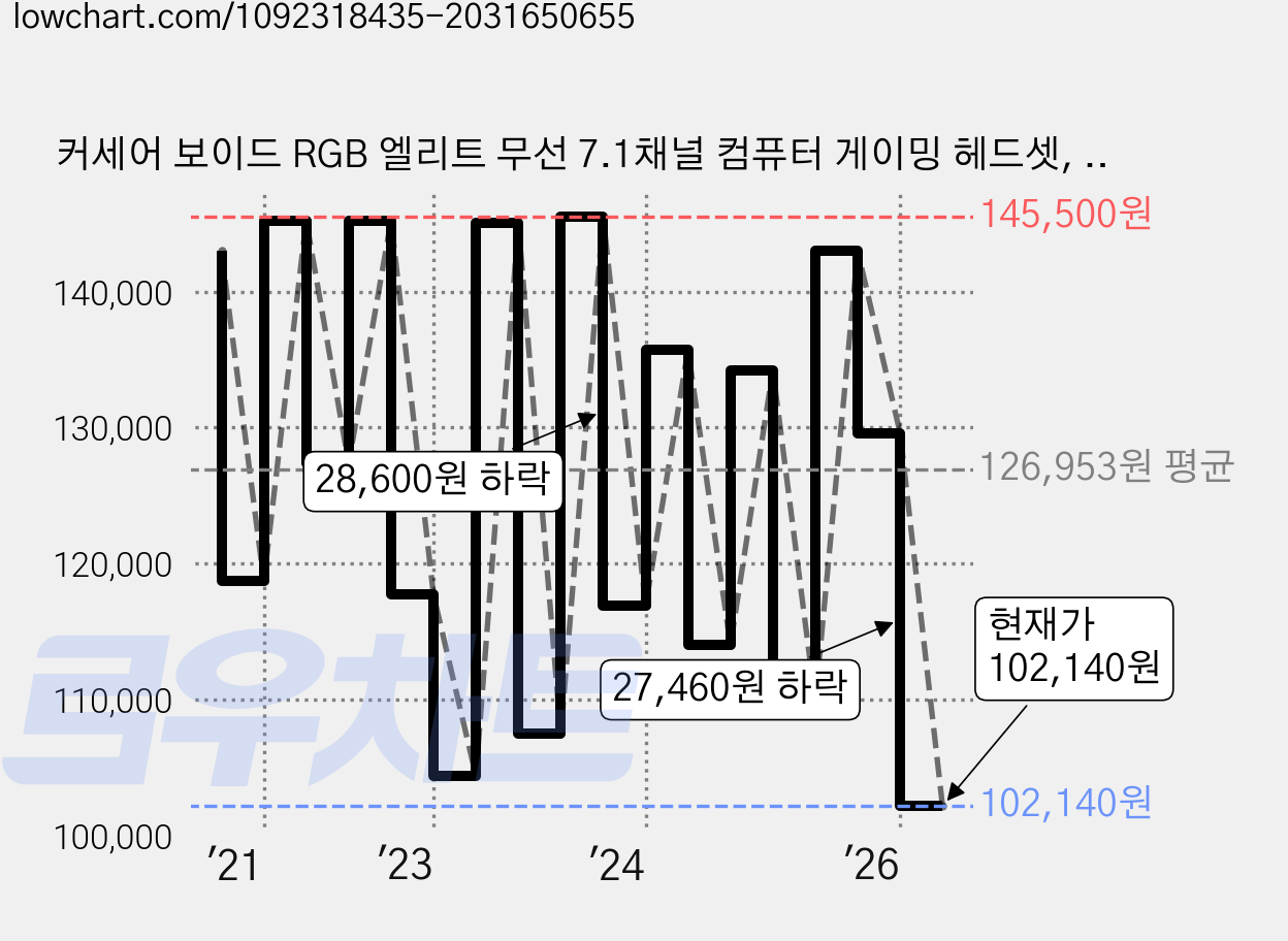 커세어 보이드 RGB 엘리트 무선 7.1채널 컴퓨터 게이밍 헤드셋, RDA0029, 화이트 가격 변동 차트, 현재가 102,140원, 관측 최저가 97,850원
