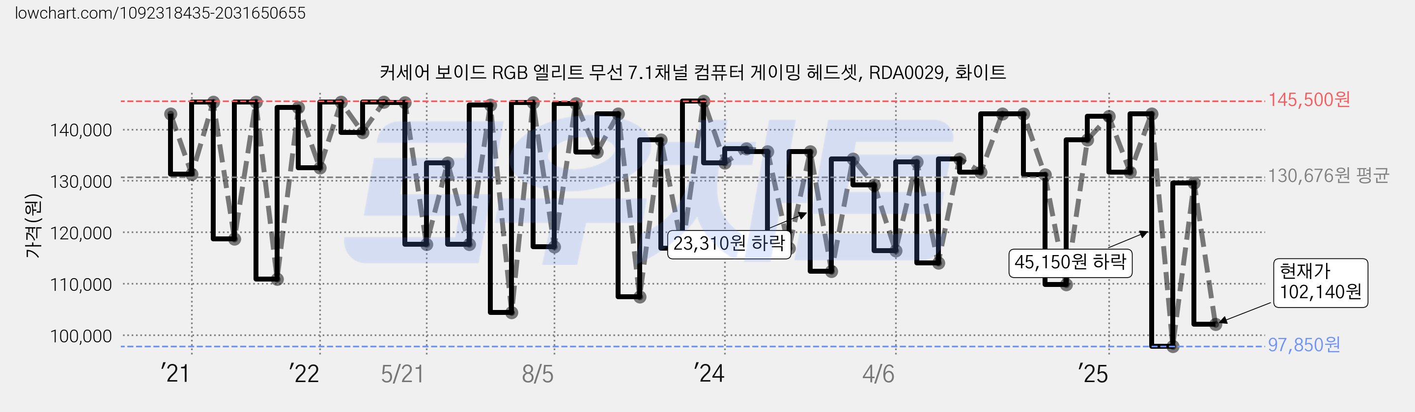 커세어 보이드 RGB 엘리트 무선 7.1채널 컴퓨터 게이밍 헤드셋, RDA0029, 화이트 가격 변동 차트, 현재가 102,140원, 관측 최저가 97,850원