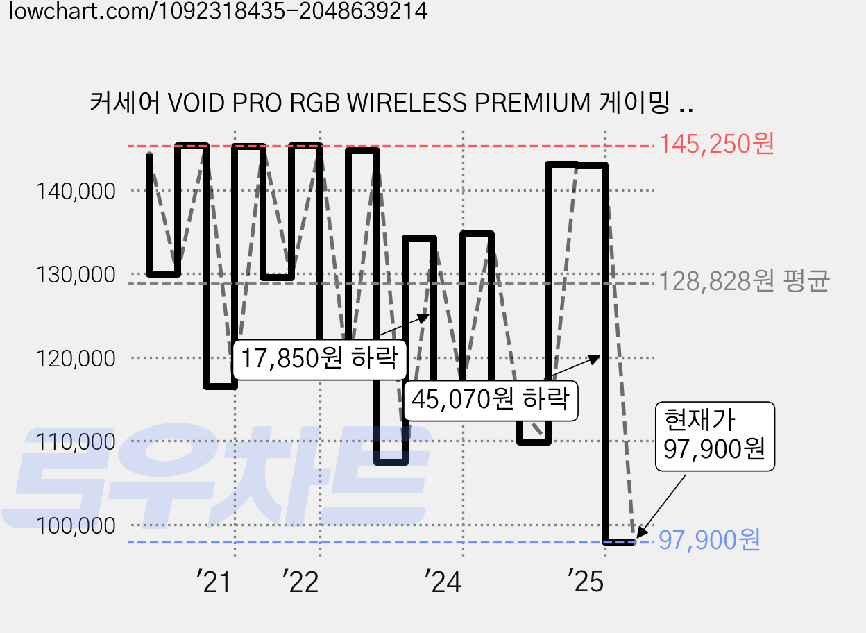 커세어 VOID PRO RGB WIRELESS PREMIUM 게이밍 헤드셋, Carbon 가격 변동 차트, 현재가 97,900원, 관측 최저가 97,200원