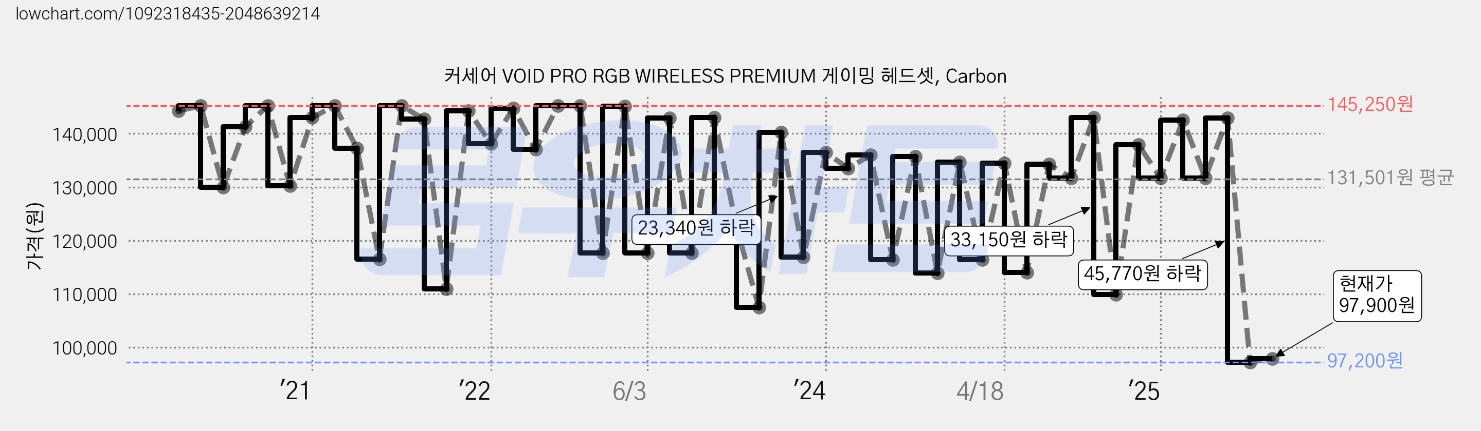 커세어 VOID PRO RGB WIRELESS PREMIUM 게이밍 헤드셋, Carbon 가격 변동 차트, 현재가 97,900원, 관측 최저가 97,200원