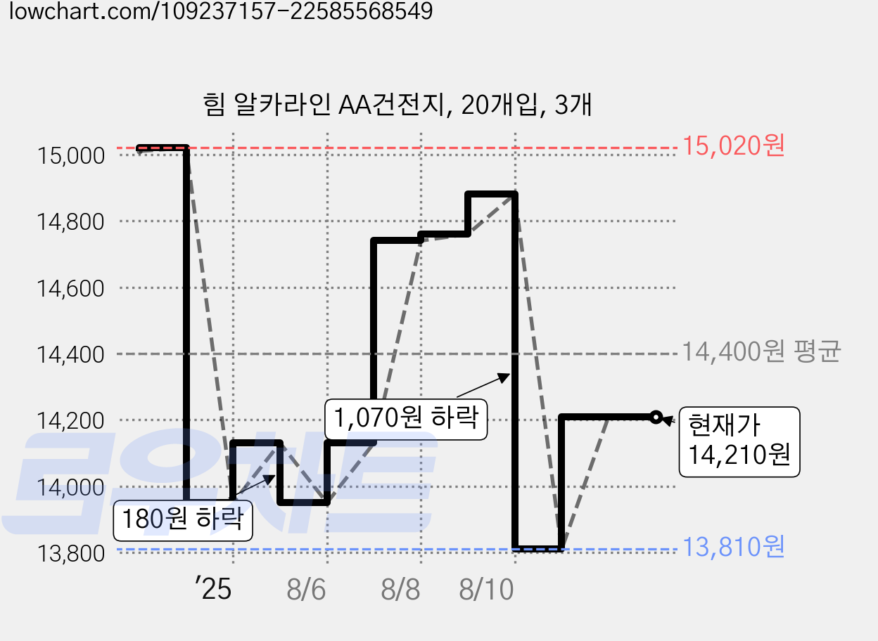 힘 알카라인 AA건전지, 20개입, 3개 가격 변동 차트, 현재가 14,210원, 관측 최저가 13,810원