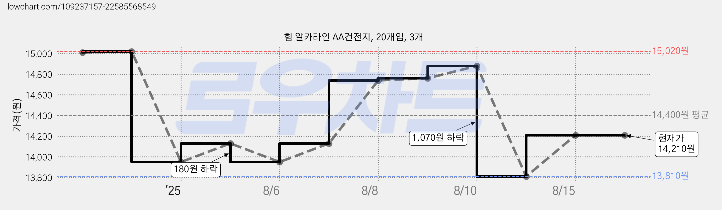 힘 알카라인 AA건전지, 20개입, 3개 가격 변동 차트, 현재가 14,210원, 관측 최저가 13,810원