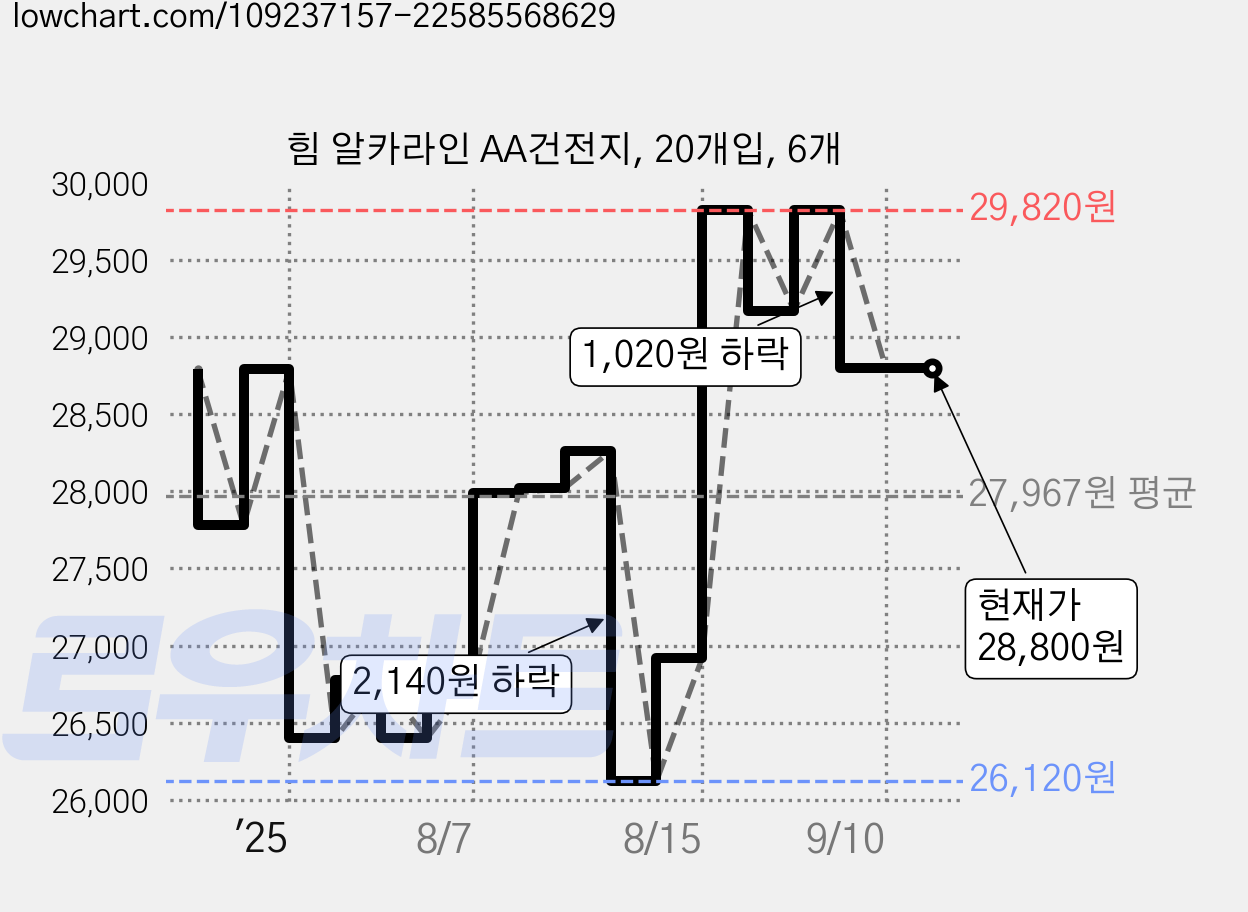 힘 알카라인 AA건전지, 20개입, 6개 가격 변동 차트, 현재가 28,800원, 관측 최저가 26,120원