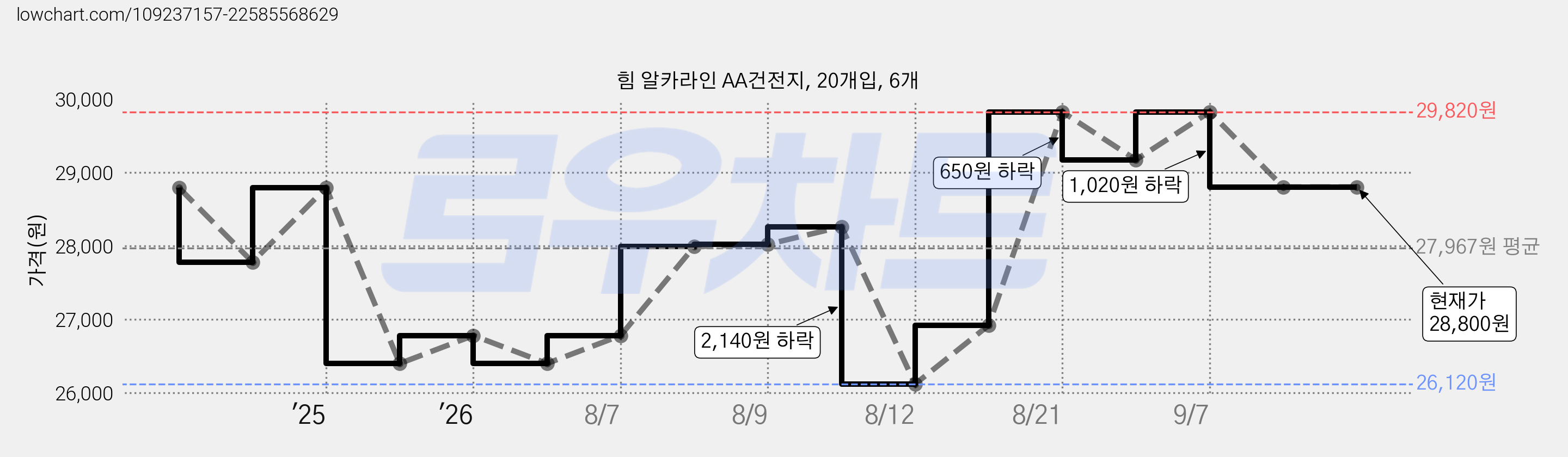 힘 알카라인 AA건전지, 20개입, 6개 가격 변동 차트, 현재가 28,800원, 관측 최저가 26,120원