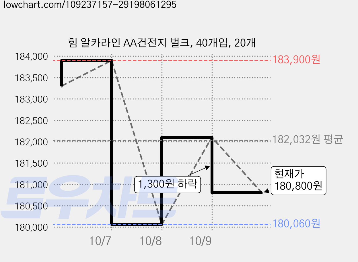 힘 알카라인 AA건전지 벌크, 40개입, 20개 가격 변동 차트, 현재가 180,800원, 관측 최저가 180,060원
