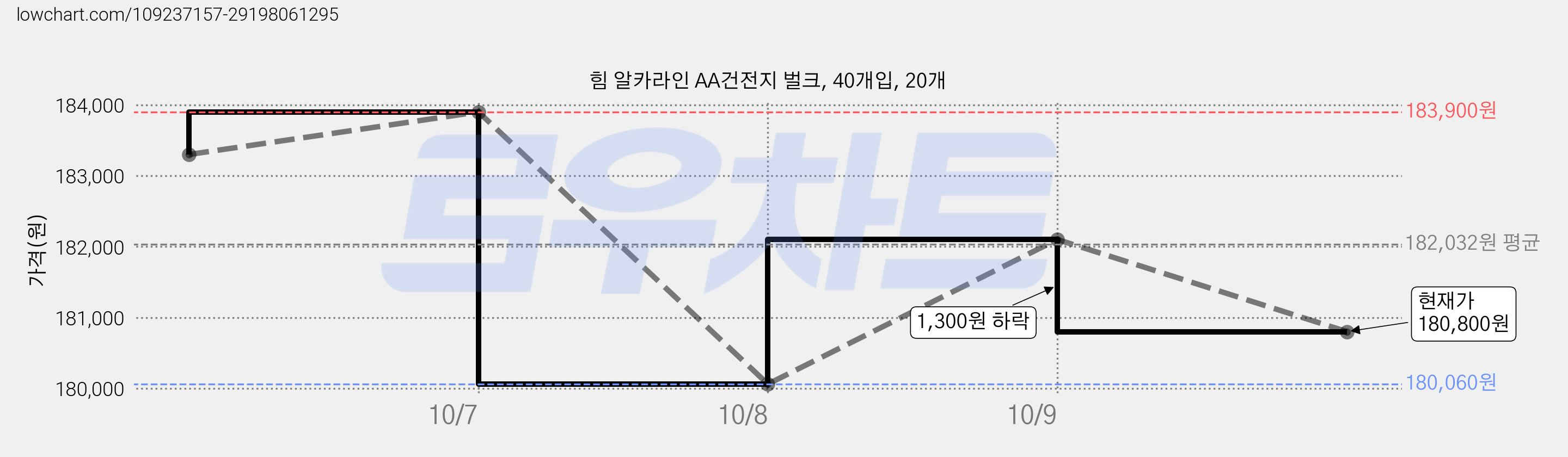 힘 알카라인 AA건전지 벌크, 40개입, 20개 가격 변동 차트, 현재가 180,800원, 관측 최저가 180,060원