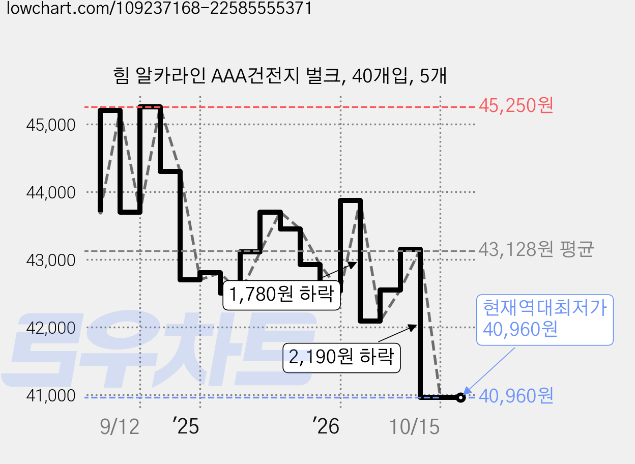 힘 알카라인 AAA건전지 벌크, 40개입, 5개 가격 변동 차트, 현재가 40,960원, 역대최저가