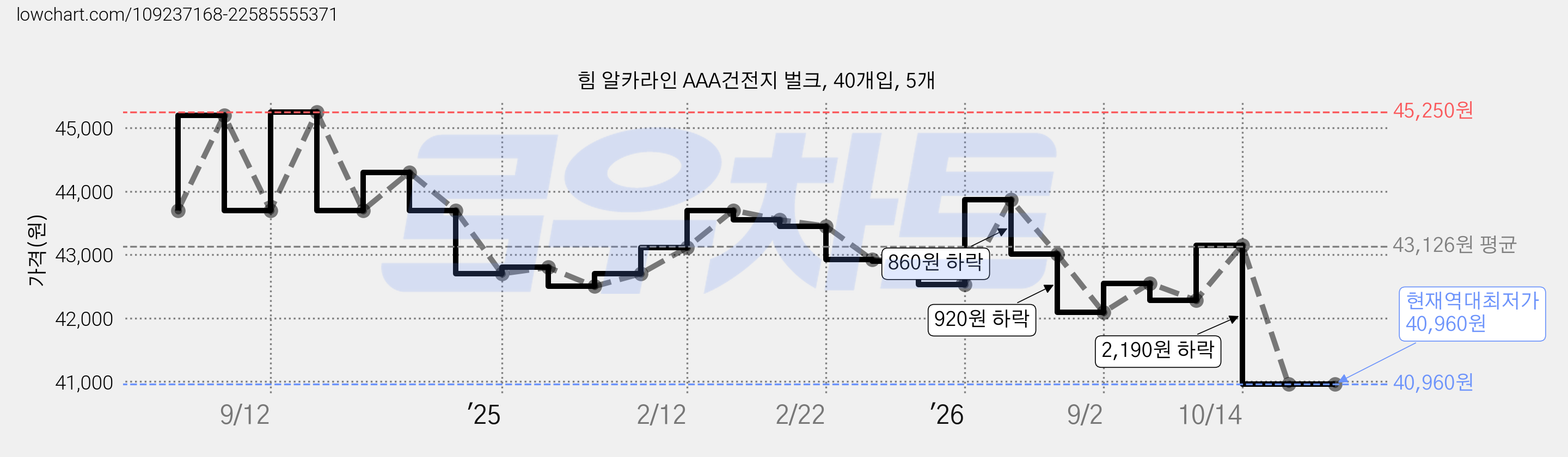 힘 알카라인 AAA건전지 벌크, 40개입, 5개 가격 변동 차트, 현재가 40,960원, 역대최저가