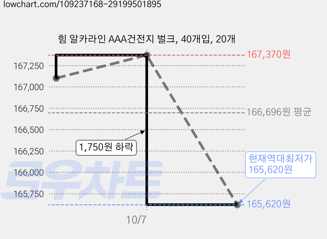힘 알카라인 AAA건전지 벌크, 40개입, 20개 가격 변동 차트, 현재가 165,620원, 역대최저가
