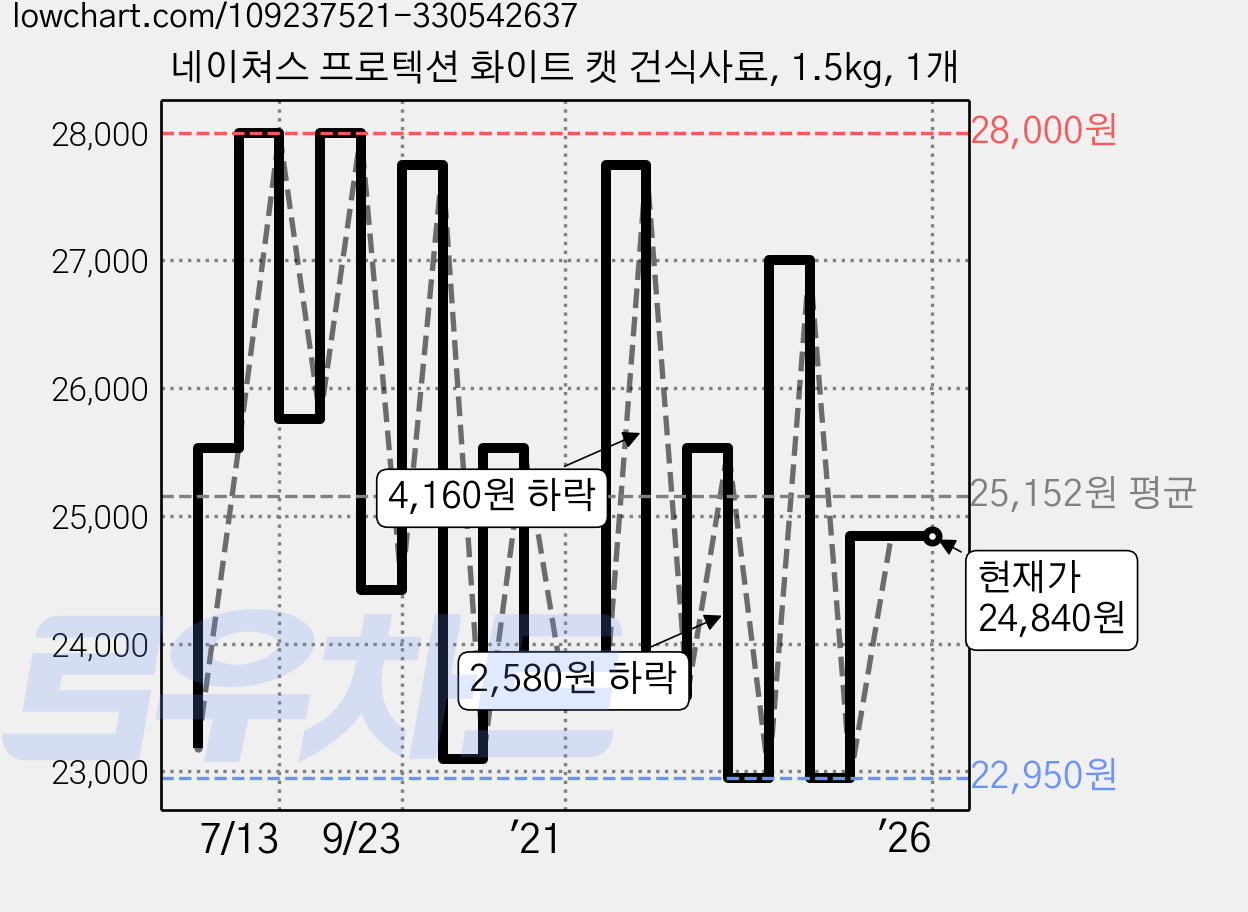 네이쳐스 프로텍션 화이트 캣 건식사료, 1.5kg, 1개 가격 변동 차트, 현재가 24,840원, 역대최저가