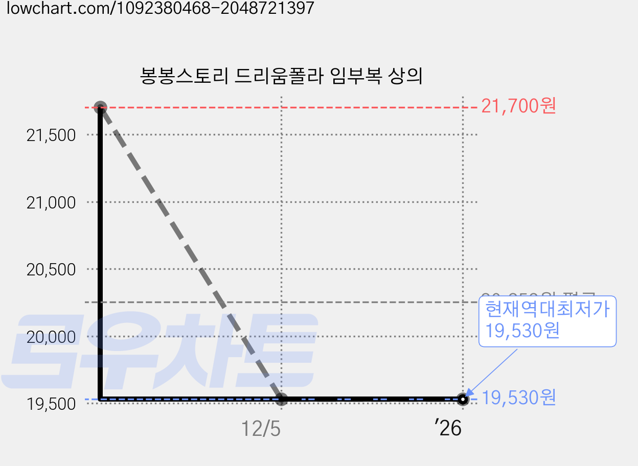 봉봉스토리 드리움폴라 임부복 상의 가격 변동 차트, 현재가 19,530원, 역대최저가