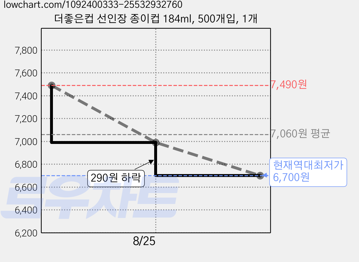 더좋은컵 선인장 종이컵 184ml, 500개입, 1개 가격 변동 차트, 현재가 6,700원, 역대최저가