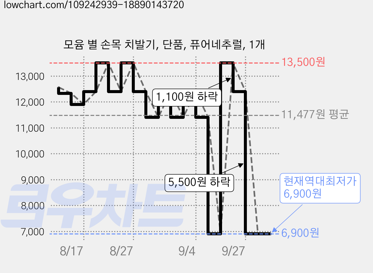 모윰 별 손목 치발기, 단품, 퓨어네추럴, 1개 가격 변동 차트, 현재가 6,900원, 역대최저가