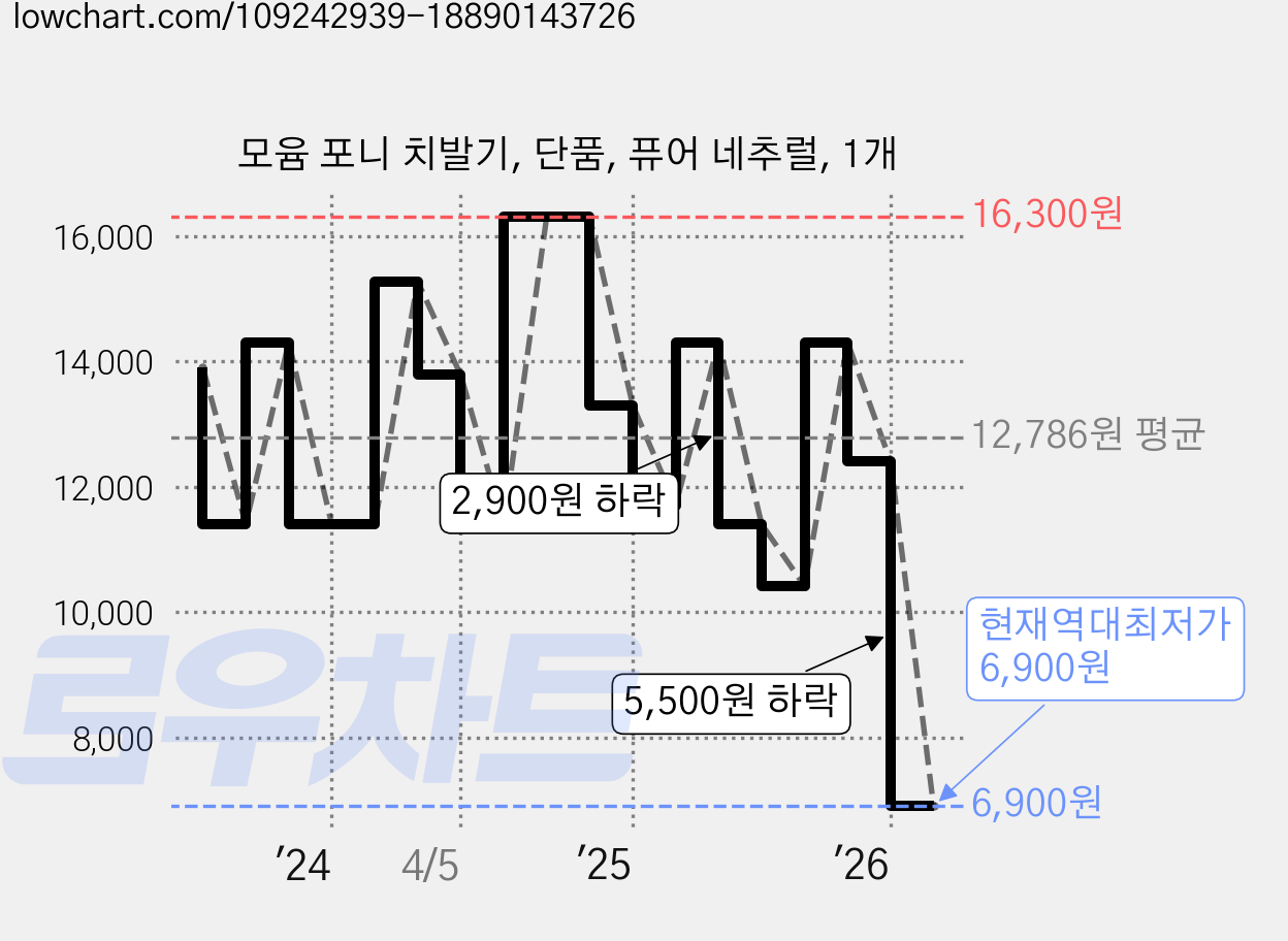 모윰 포니 치발기, 단품, 퓨어 네추럴, 1개 가격 변동 차트, 현재가 6,900원, 역대최저가