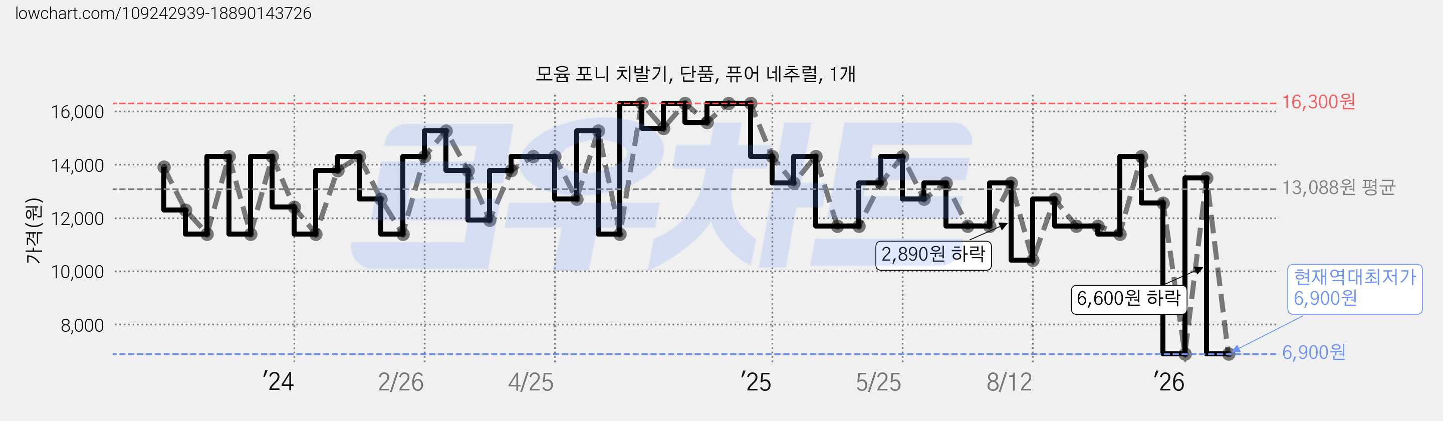 모윰 포니 치발기, 단품, 퓨어 네추럴, 1개 가격 변동 차트, 현재가 6,900원, 역대최저가