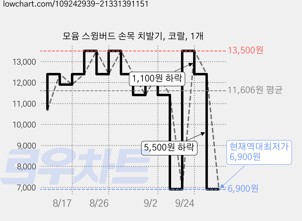 모윰 스윙버드 손목 치발기, 코랄, 1개 가격 변동 차트, 현재가 6,900원, 역대최저가