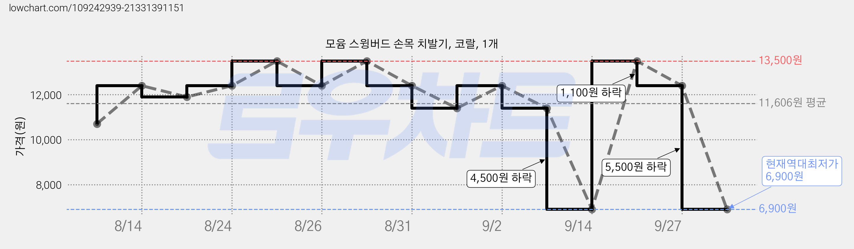 모윰 스윙버드 손목 치발기, 코랄, 1개 가격 변동 차트, 현재가 6,900원, 역대최저가