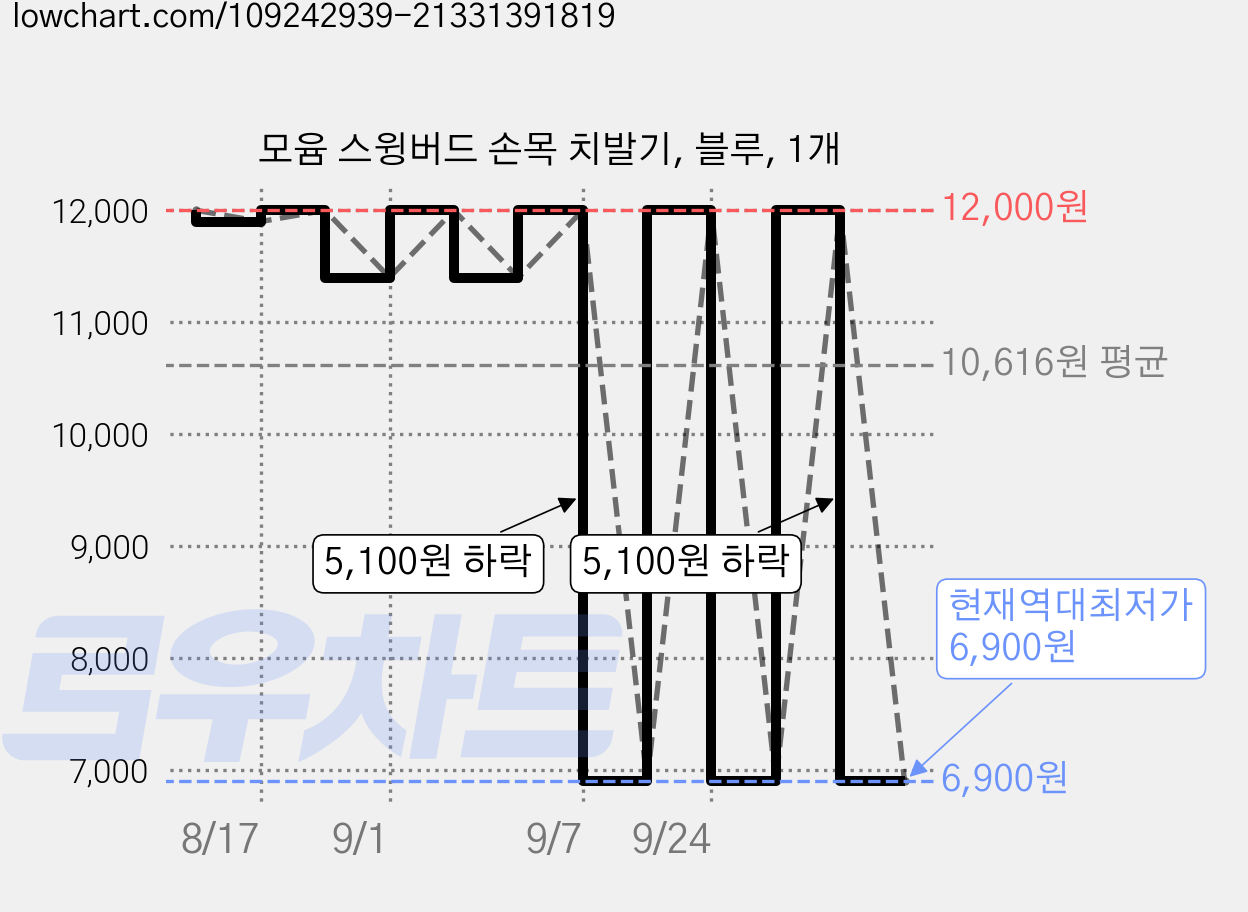 모윰 스윙버드 손목 치발기, 블루, 1개 가격 변동 차트, 현재가 6,900원, 역대최저가