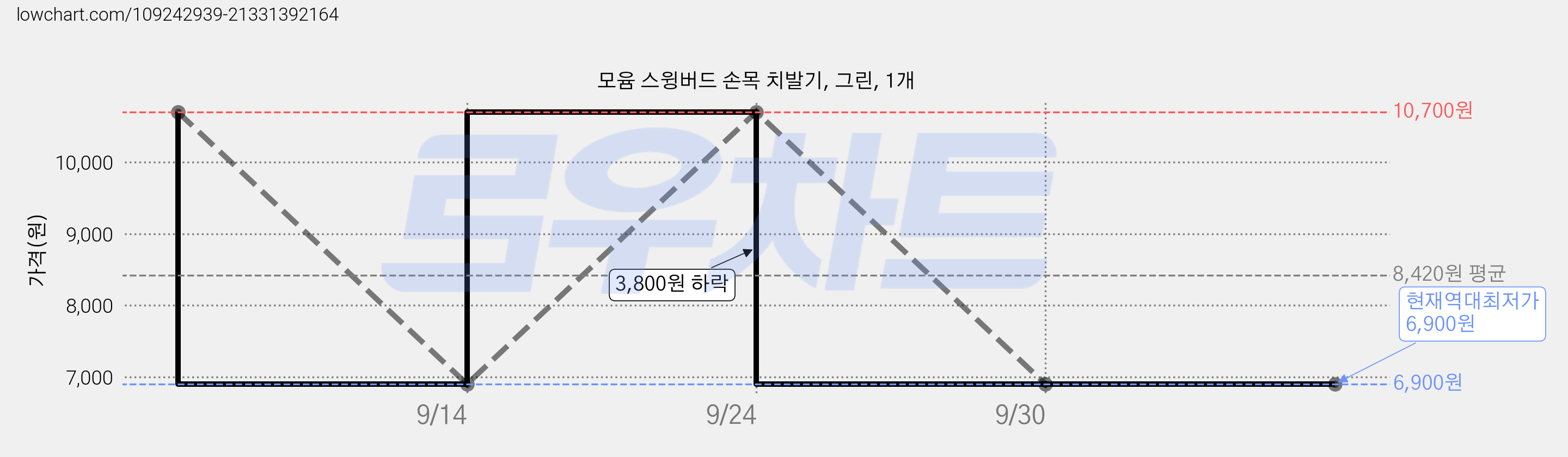 모윰 스윙버드 손목 치발기, 그린, 1개 가격 변동 차트, 현재가 6,900원, 역대최저가