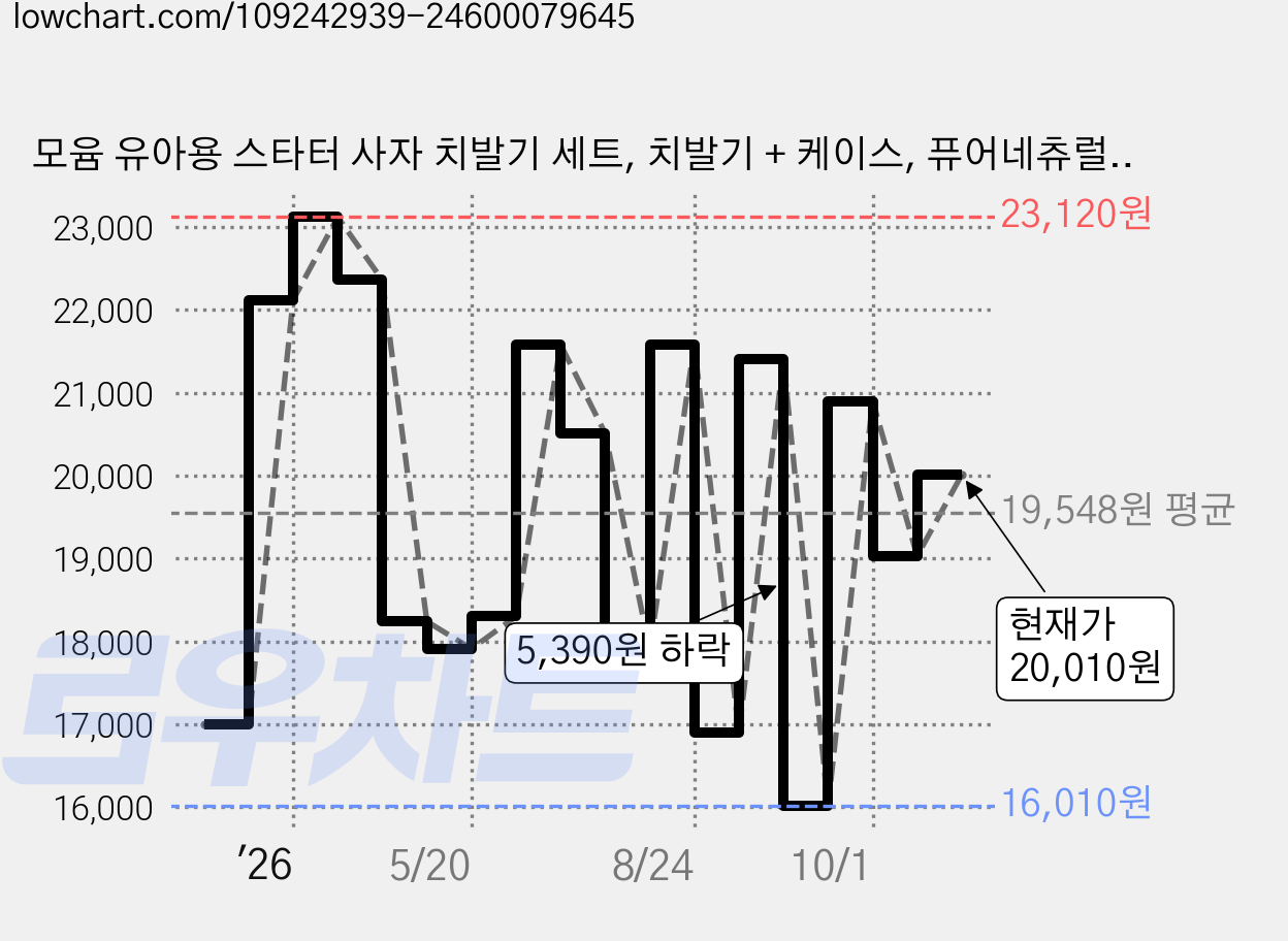 모윰 유아용 스타터 사자 치발기 세트, 치발기 + 케이스, 퓨어네츄럴, 1세트 가격 변동 차트, 현재가 20,010원, 관측 최저가 16,010원