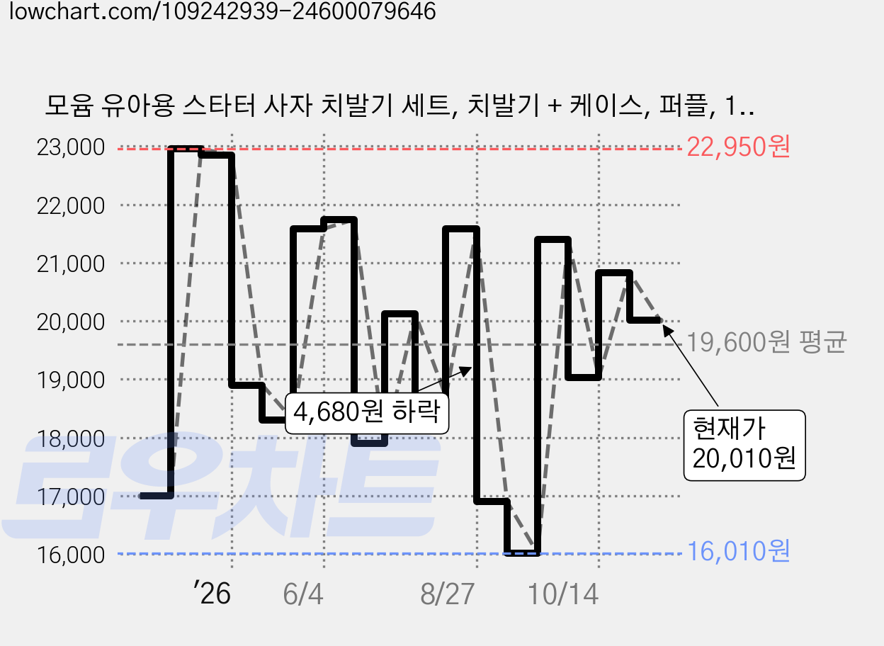 모윰 유아용 스타터 사자 치발기 세트, 치발기 + 케이스, 퍼플, 1세트 가격 변동 차트, 현재가 20,010원, 관측 최저가 16,010원
