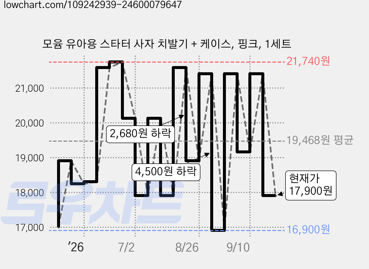모윰 유아용 스타터 사자 치발기 + 케이스, 핑크, 1세트 가격 변동 차트, 현재가 17,900원, 관측 최저가 16,010원