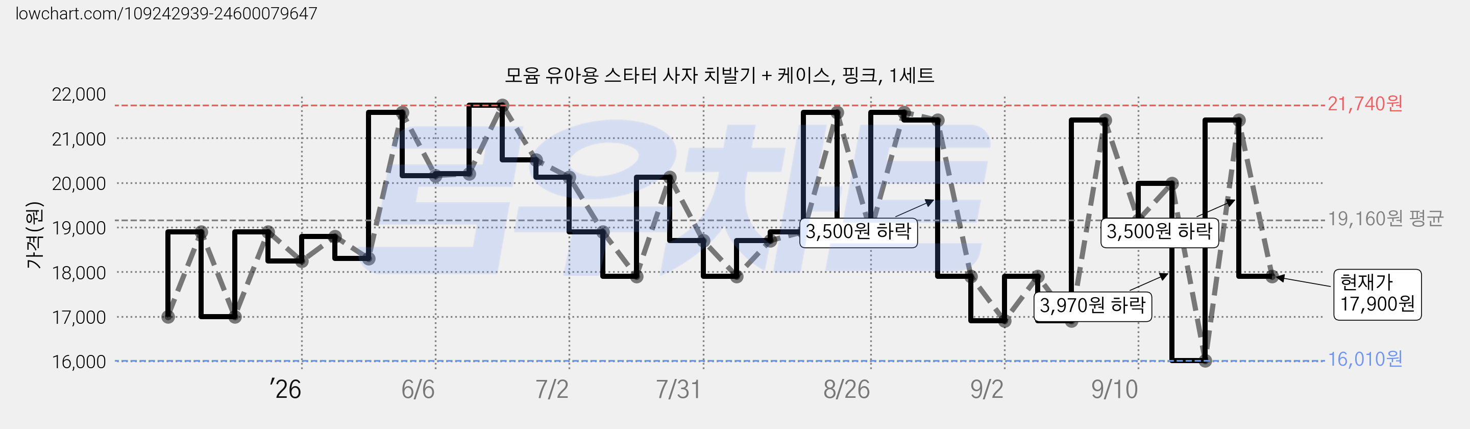 모윰 유아용 스타터 사자 치발기 + 케이스, 핑크, 1세트 가격 변동 차트, 현재가 17,900원, 관측 최저가 16,010원