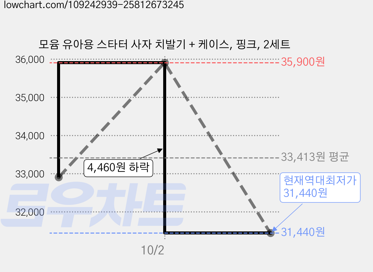 모윰 유아용 스타터 사자 치발기 + 케이스, 핑크, 2세트 가격 변동 차트, 현재가 31,440원, 역대최저가