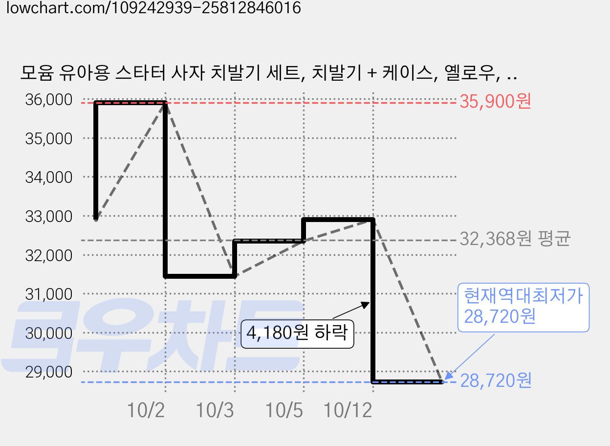 모윰 유아용 스타터 사자 치발기 세트, 치발기 + 케이스, 옐로우, 2세트 가격 변동 차트, 현재가 28,720원, 역대최저가