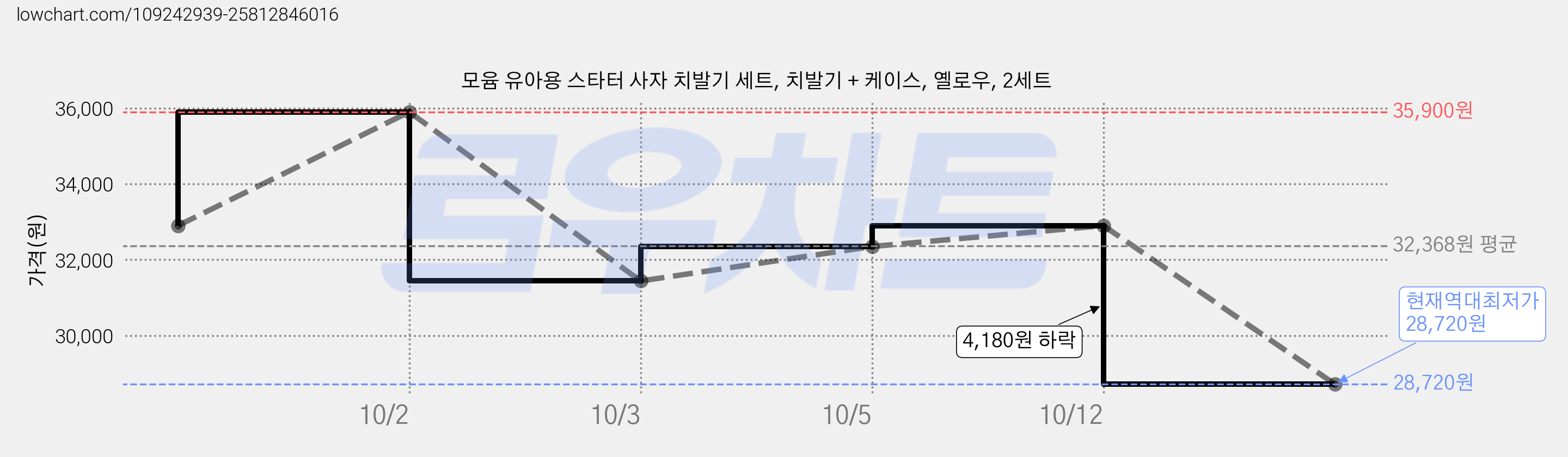 모윰 유아용 스타터 사자 치발기 세트, 치발기 + 케이스, 옐로우, 2세트 가격 변동 차트, 현재가 28,720원, 역대최저가