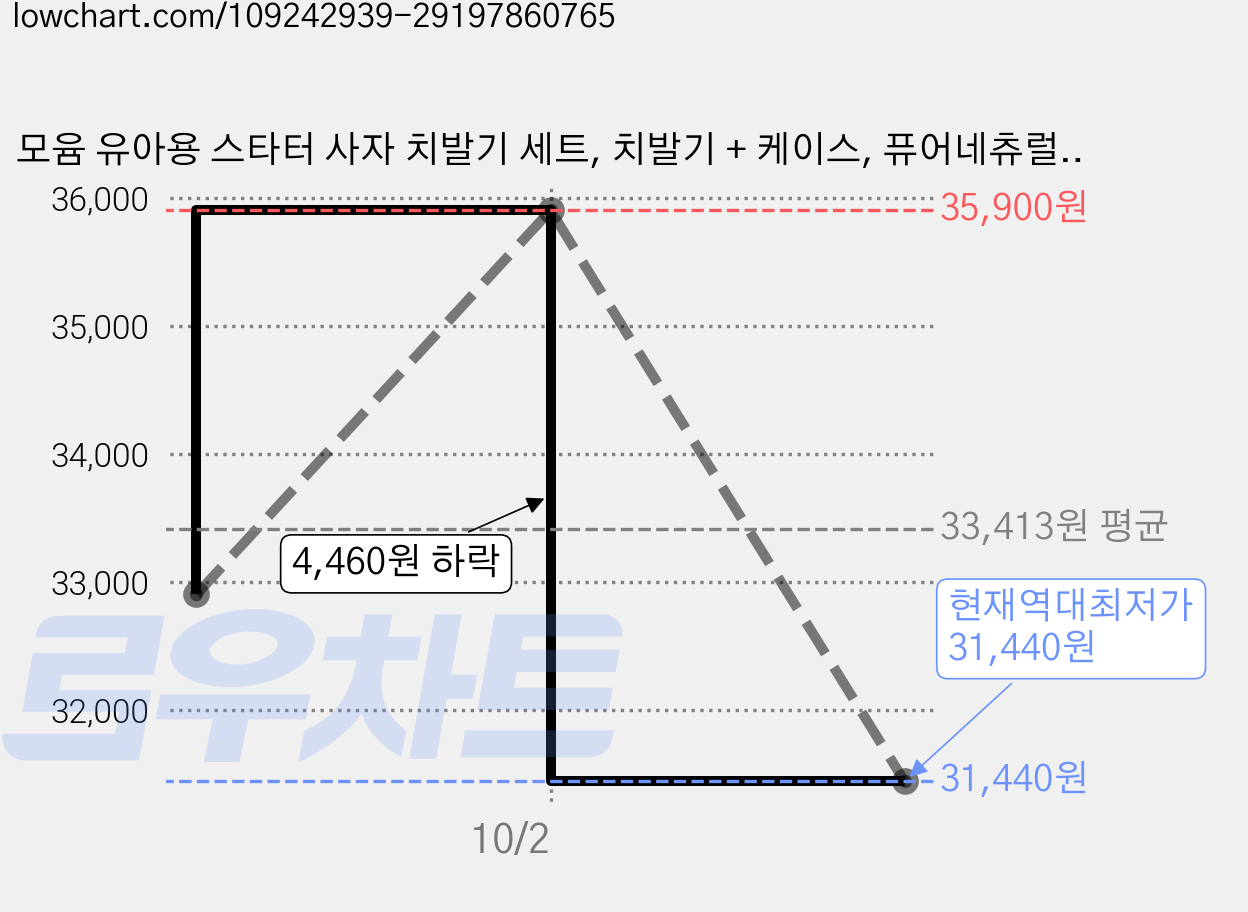 모윰 유아용 스타터 사자 치발기 세트, 치발기 + 케이스, 퓨어네츄럴, 2세트 가격 변동 차트, 현재가 31,440원, 역대최저가