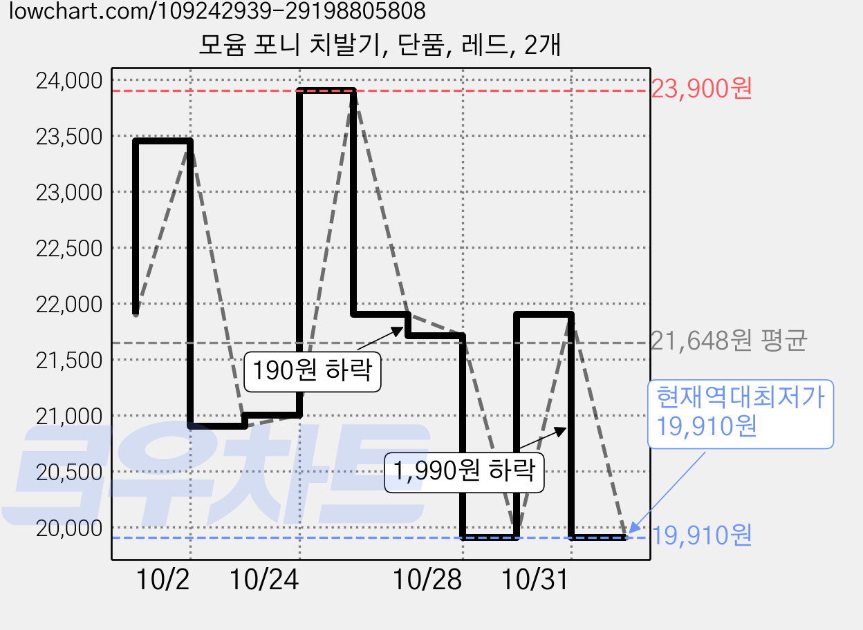 모윰 포니 치발기, 단품, 레드, 2개 가격 변동 차트, 현재가 19,910원, 역대최저가