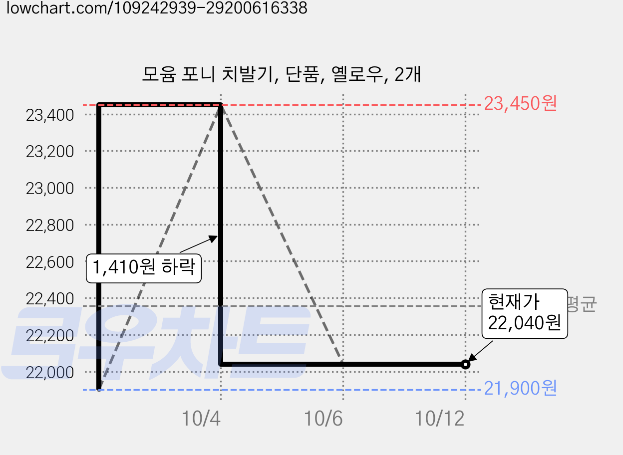 모윰 포니 치발기, 단품, 옐로우, 2개 가격 변동 차트, 현재가 22,040원, 관측 최저가 21,900원