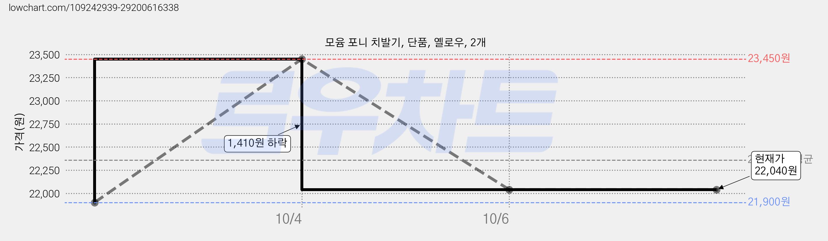 모윰 포니 치발기, 단품, 옐로우, 2개 가격 변동 차트, 현재가 22,040원, 관측 최저가 21,900원