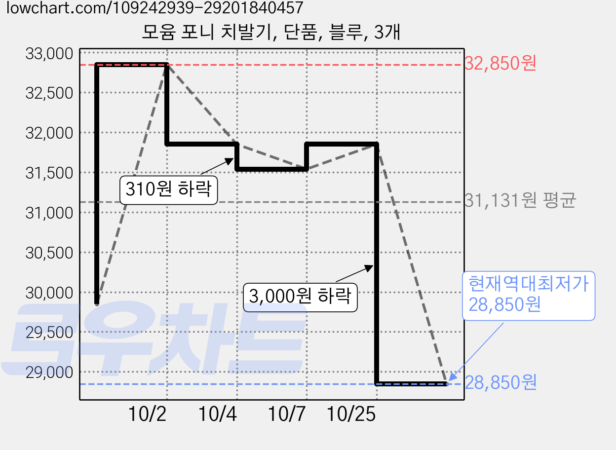 모윰 포니 치발기, 단품, 블루, 3개 가격 변동 차트, 현재가 28,850원, 역대최저가