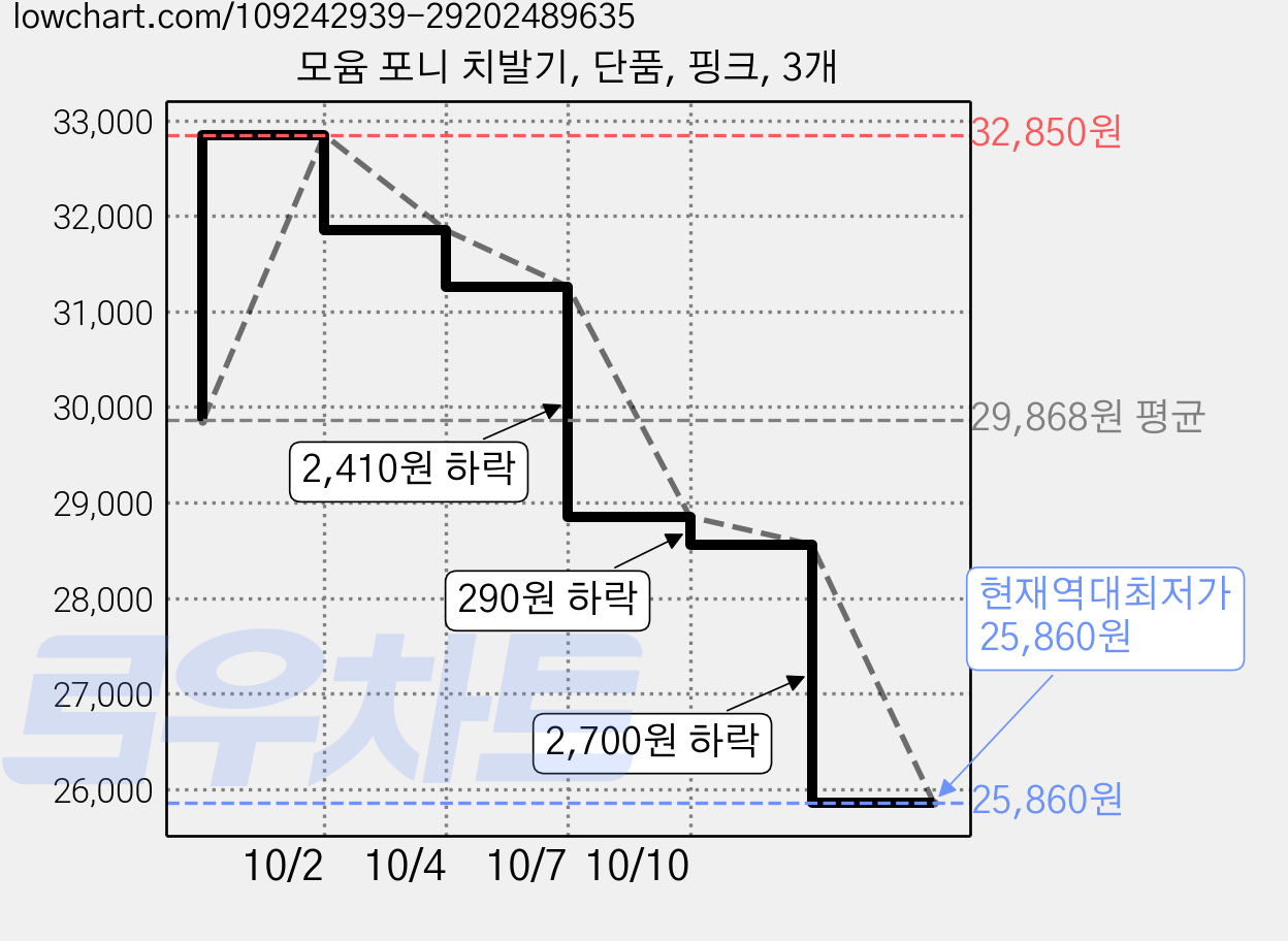 모윰 포니 치발기, 단품, 핑크, 3개 가격 변동 차트, 현재가 25,860원, 역대최저가