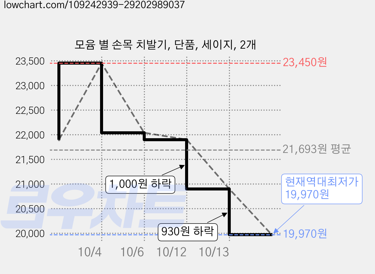 모윰 별 손목 치발기, 단품, 세이지, 2개 가격 변동 차트, 현재가 19,970원, 역대최저가