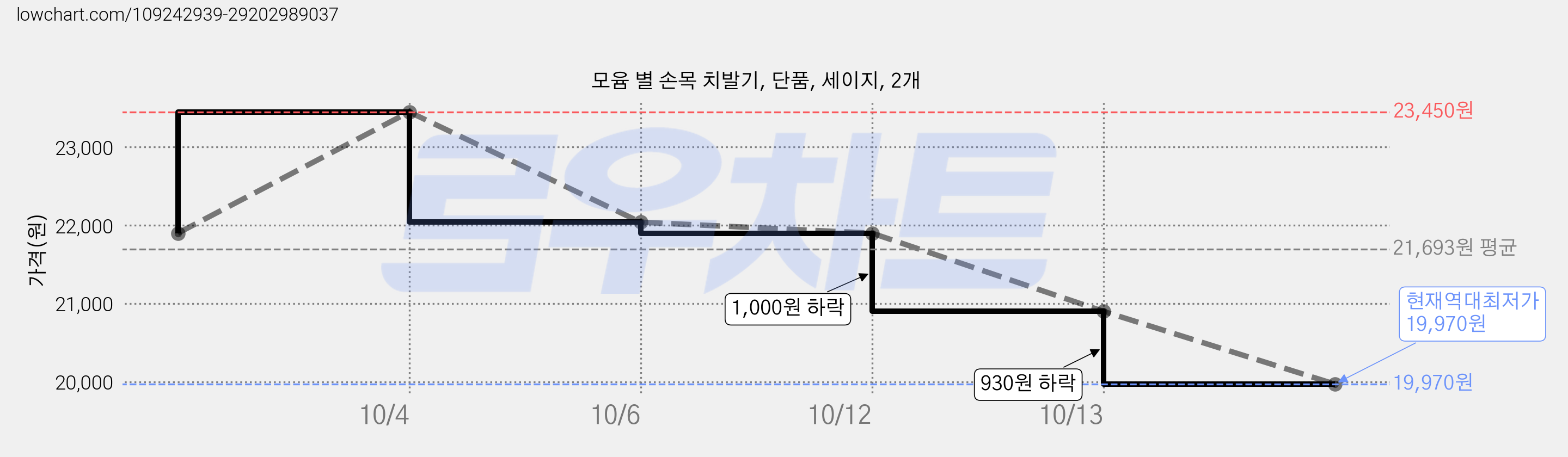 모윰 별 손목 치발기, 단품, 세이지, 2개 가격 변동 차트, 현재가 19,970원, 역대최저가