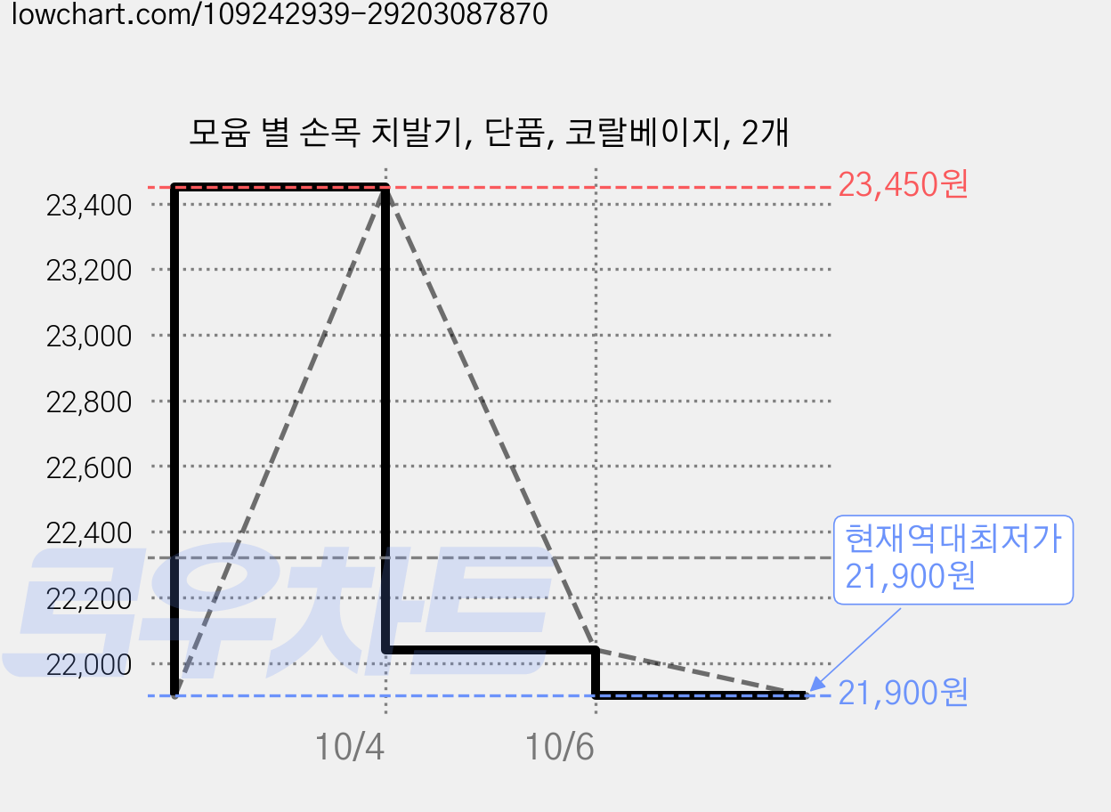 모윰 별 손목 치발기, 단품, 코랄베이지, 2개 가격 변동 차트, 현재가 21,900원, 역대최저가
