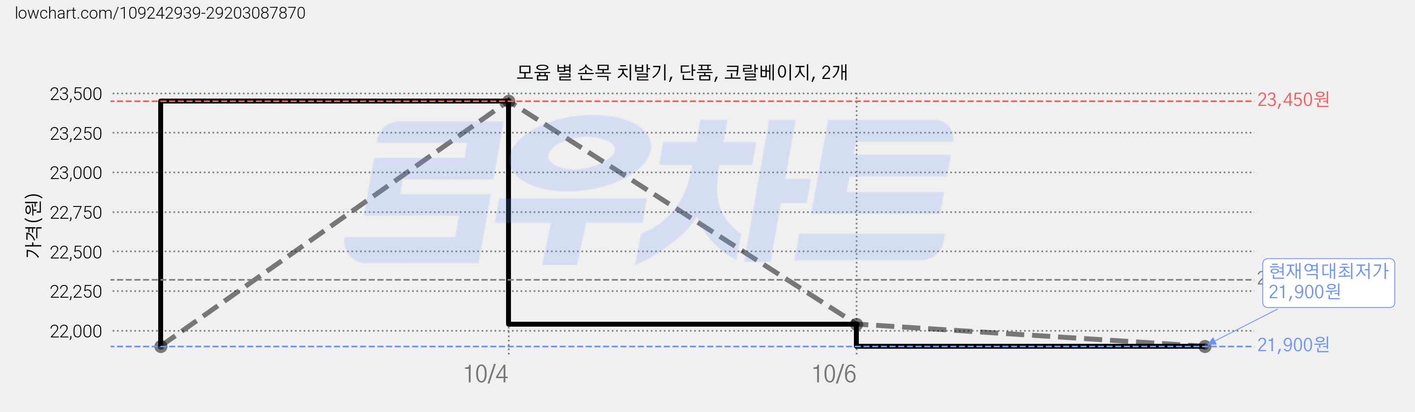 모윰 별 손목 치발기, 단품, 코랄베이지, 2개 가격 변동 차트, 현재가 21,900원, 역대최저가