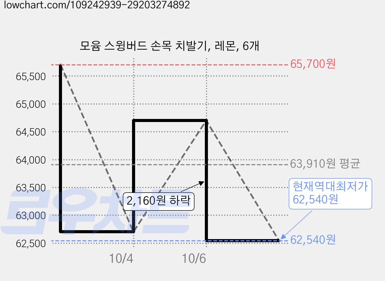 모윰 스윙버드 손목 치발기, 레몬, 6개 가격 변동 차트, 현재가 62,540원, 역대최저가