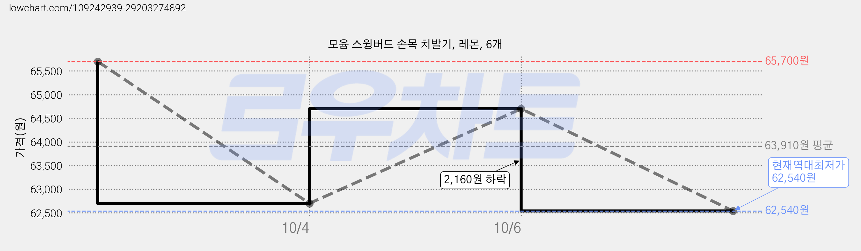 모윰 스윙버드 손목 치발기, 레몬, 6개 가격 변동 차트, 현재가 62,540원, 역대최저가